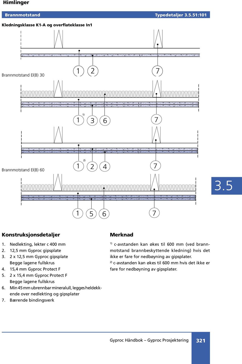 Nedlekting, lekter c 400 mm 2. 12,5 mm Gyproc gipsplate 3. 2 x 12,5 mm Gyproc gipsplate Begge lagene fullskrus 4. 15,4 mm Gyproc Protect F 5.