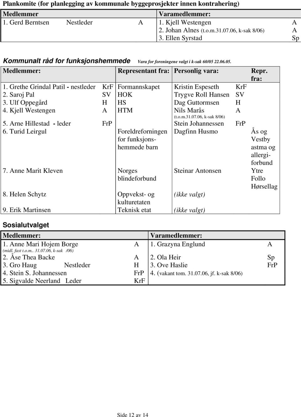 Grethe Grindal Patil - nestleder KrF Formannskapet Kristin Espeseth KrF 2. Saroj Pal SV HOK Trygve Roll Hansen SV 3. Ulf Oppegård H HS Dag Guttormsen H 4. Kjell Westengen A HTM Nils Marås (t.o.m.31.