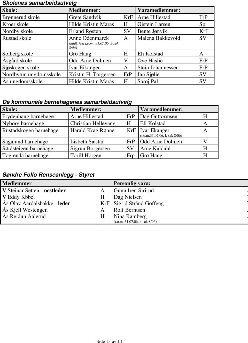 06, k-sak 8/06) A Malena Bakkevold SV Solberg skole Gro Haug H Eli Kolstad A Åsgård skole Odd Arne Dolmen V Ove Haslie FrP Sjøskogen skole Ivar Eikanger A Stein Johannessen FrP Nordbytun ungdomsskole