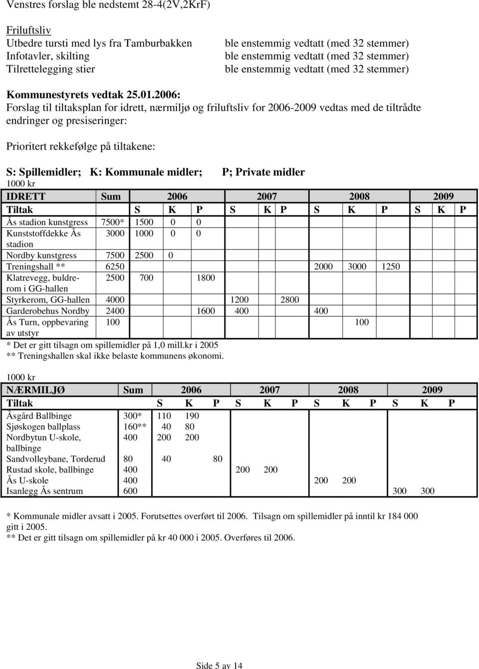 rekkefølge på tiltakene: S: Spillemidler; K: Kommunale midler; P; Private midler 1000 kr IDRETT Sum 2006 2007 2008 2009 Tiltak S K P S K P S K P S K P Ås stadion kunstgress 7500* 1500 0 0