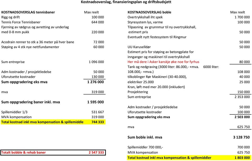 renner to stk a 36 meter på hver bane 72 000 Eventuelt nytt festesystem til Ringmur 50 000 Støping av 4 stk nye nettfundamenter 60 000 UU Karuselldør 50 000 Sum entreprise 1 096 000 Estimert pris for