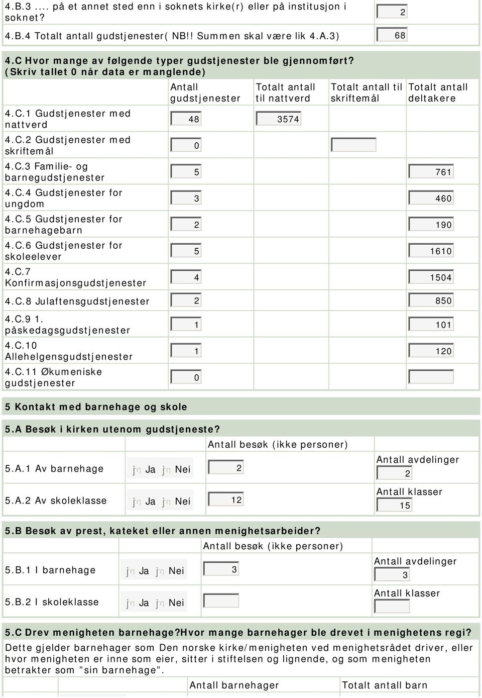 C.4 Gudstjenester for ungdom 4.C.5 Gudstjenester for barnehagebarn 4.C. Gudstjenester for skoleelever 4.C.7 Konfirmasjonsgudstjenester gudstjenester Totalt antall til nattverd 48 3574 Totalt antall til skriftemål Totalt antall 5 71 3 4 19 5 11 4 154 4.