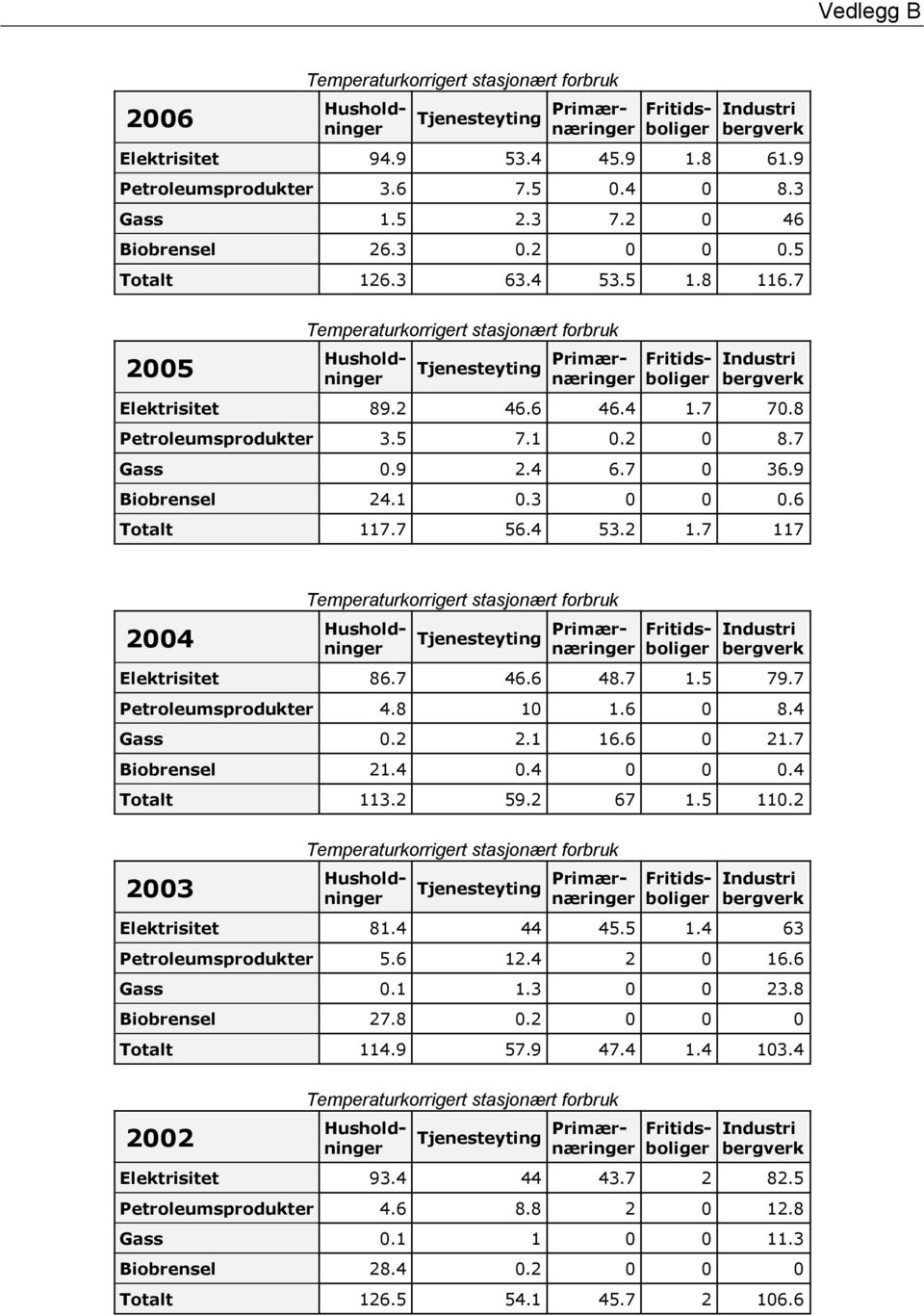 9 2.4 6.7 0 36.9 Biobrensel 24.1 0.3 0 0 0.6 Totalt 117.7 56.4 53.2 1.7 117 2004 Temperaturkorrigert stasjonært forbruk Tjenesteyting Primær- næringer Elektrisitet 86.7 46.6 48.7 1.5 79.