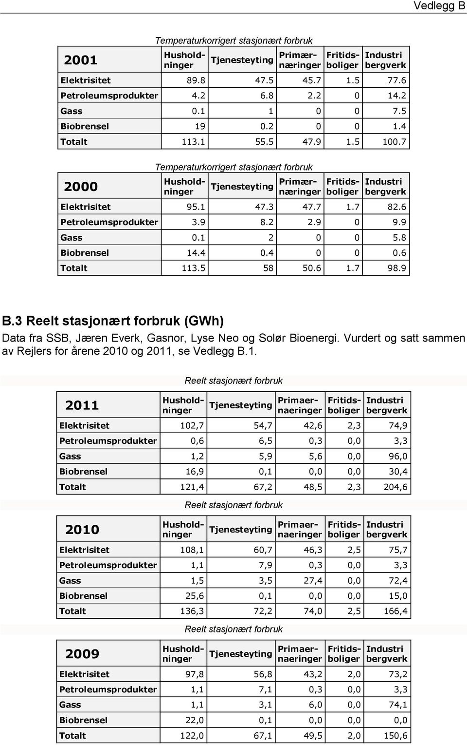 1 2 0 0 5.8 Biobrensel 14.4 0.4 0 0 0.6 Totalt 113.5 58 50.6 1.7 98.9 B.3 Reelt stasjonært forbruk (GWh) Data fra SSB, Jæren Everk, Gasnor, Lyse Neo og Solør Bioenergi.
