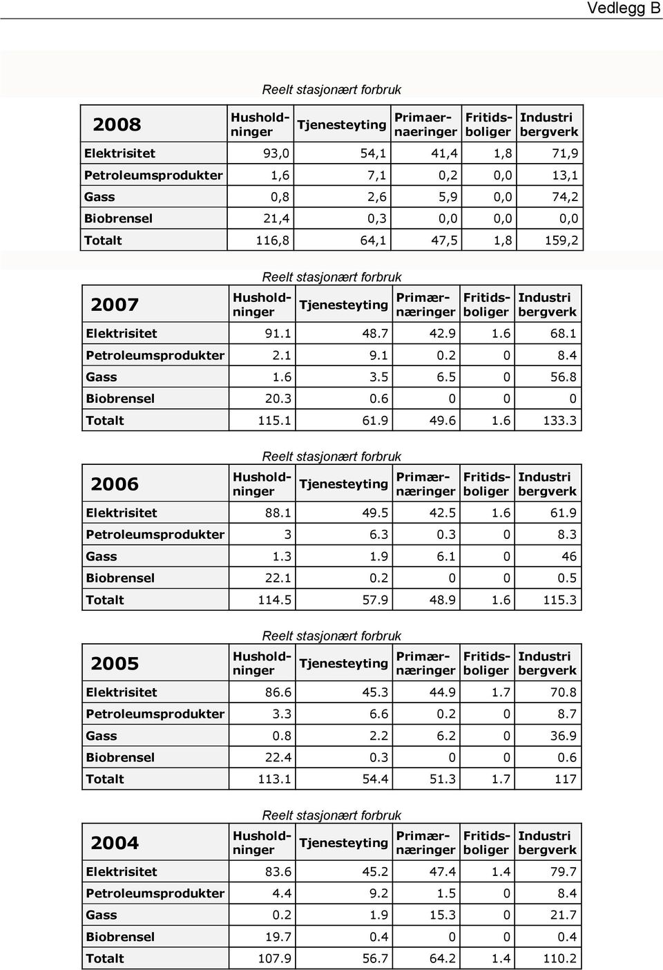 5 0 56.8 Biobrensel 20.3 0.6 0 0 0 Totalt 115.1 61.9 49.6 1.6 133.3 2006 Reelt stasjonært forbruk Tjenesteyting Primær- næringer Elektrisitet 88.1 49.5 42.5 1.6 61.9 Petroleumsprodukter 3 6.3 0.3 0 8.