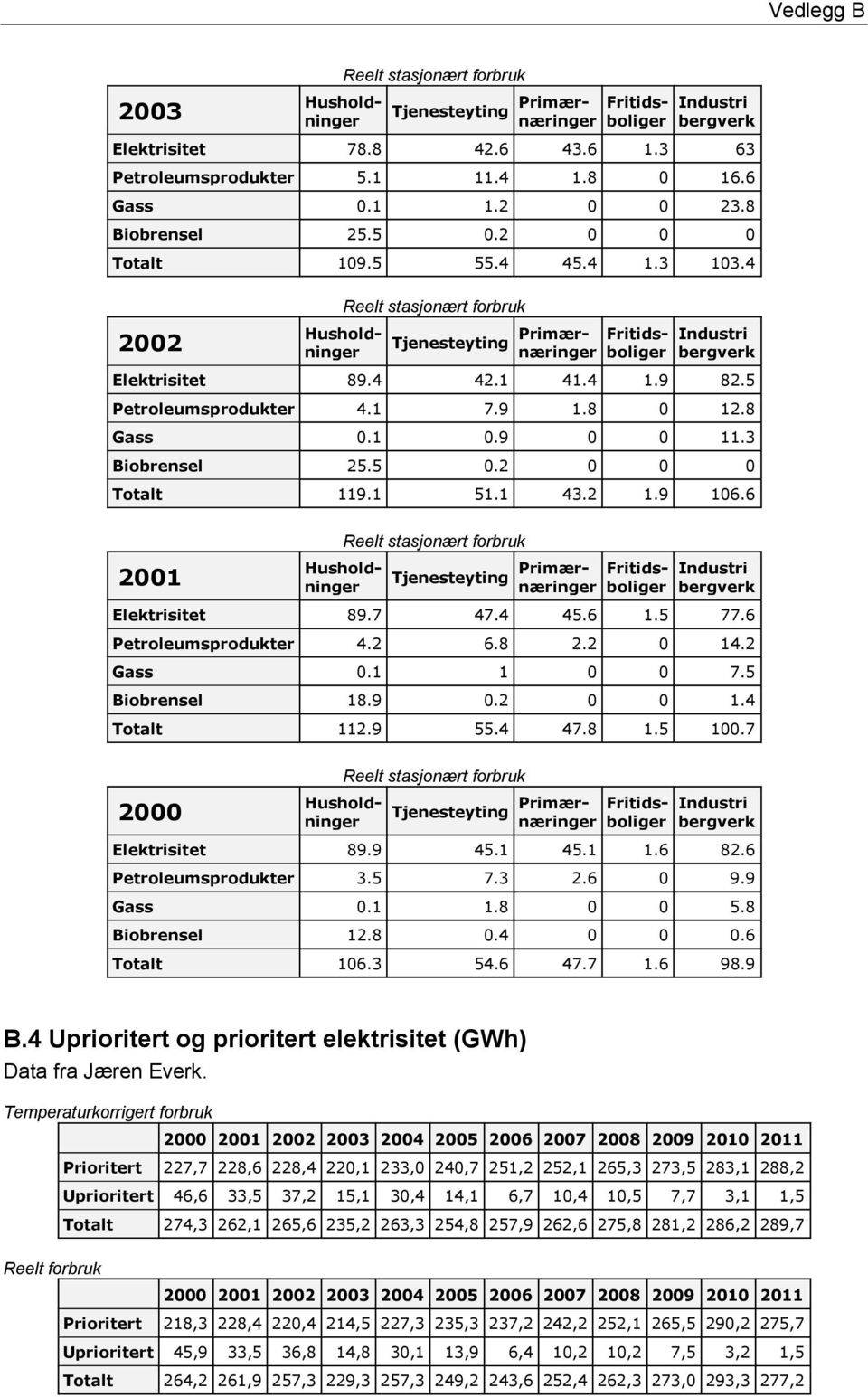 3 Biobrensel 25.5 0.2 0 0 0 Totalt 119.1 51.1 43.2 1.9 106.6 2001 Reelt stasjonært forbruk Tjenesteyting Primær- næringer Elektrisitet 89.7 47.4 45.6 1.5 77.6 Petroleumsprodukter 4.2 6.8 2.2 0 14.