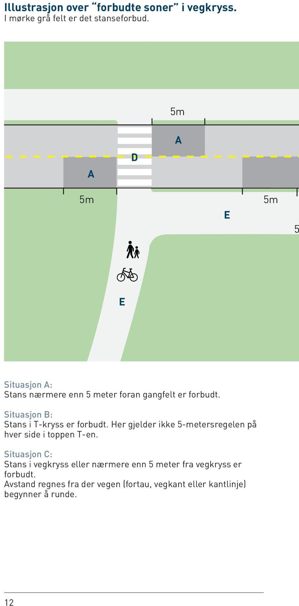 Situasjon B: Stans i T-kryss er forbudt. Her gjelder ikke 5-metersregelen på hver side i toppen T-en.