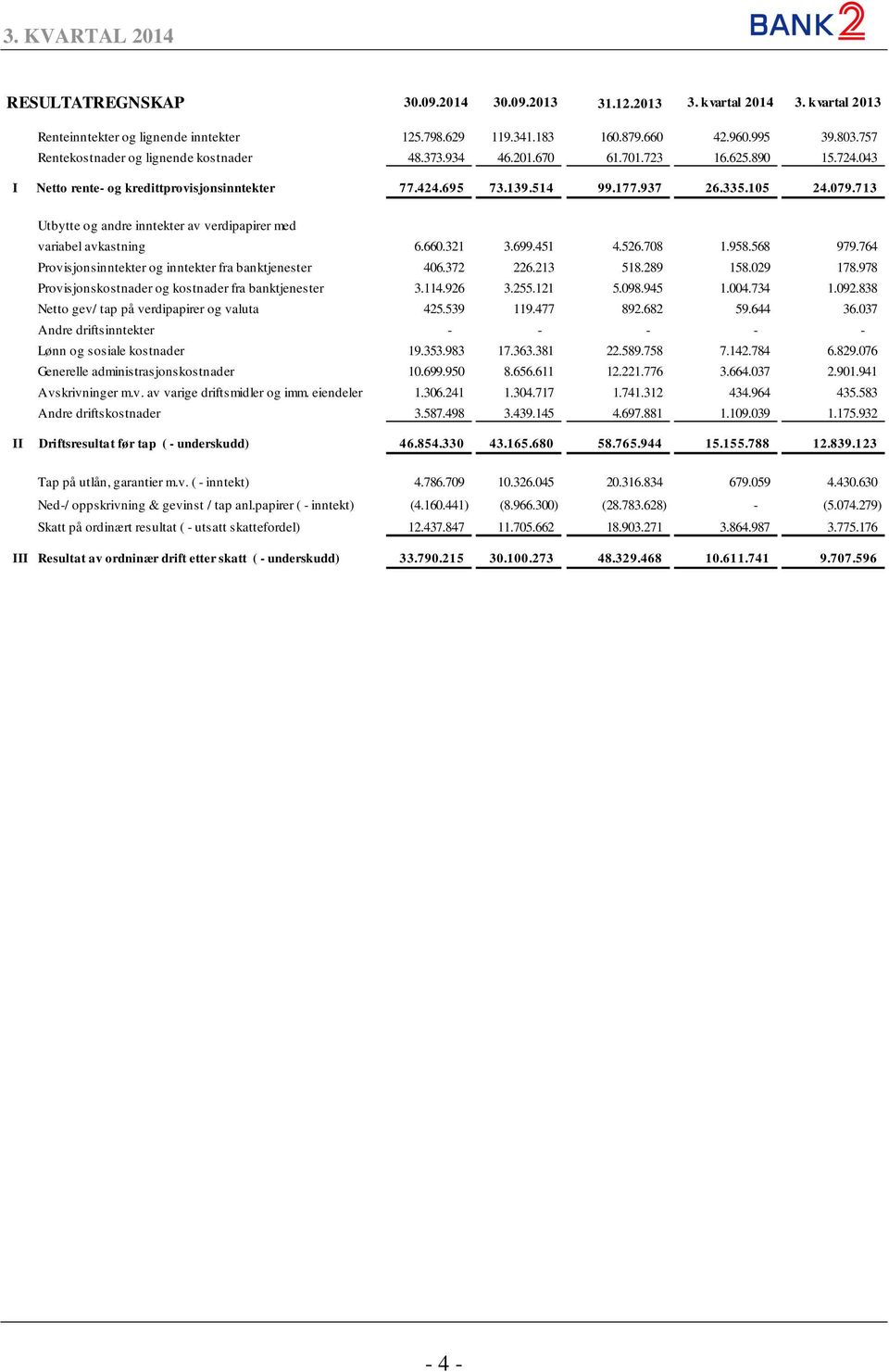 713 Utbytte og andre inntekter av verdipapirer med variabel avkastning 6.660.321 3.699.451 4.526.708 1.958.568 979.764 Provisjonsinntekter og inntekter fra banktjenester 406.372 226.213 518.289 158.