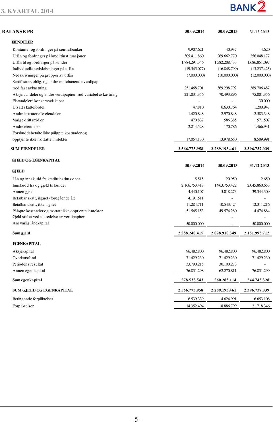 000) (10.000.000) (12.000.000) Sertifikater, oblig. og andre rentebærende verdipap med fast avkastning 251.468.701 369.298.792 389.706.