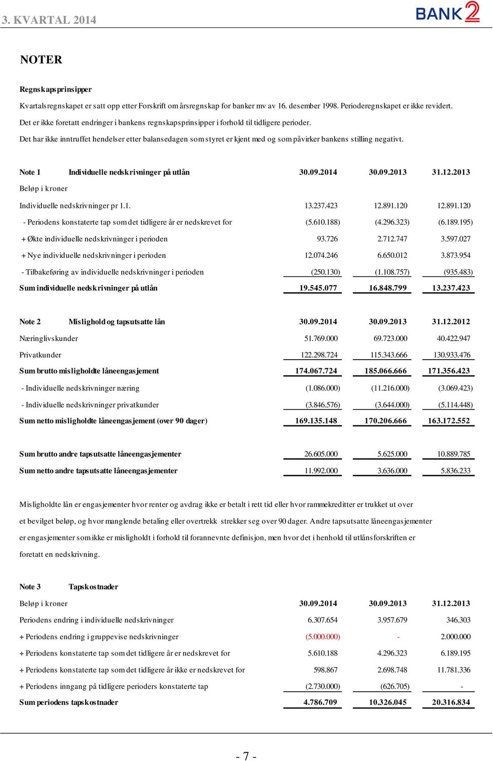 Det har ikke inntruffet hendelser etter balansedagen som styret er kjent med og som påvirker bankens stilling negativt. Note 1 Individuelle nedskrivninger på utlån 30.09.2014 30.09.2013 31.12.