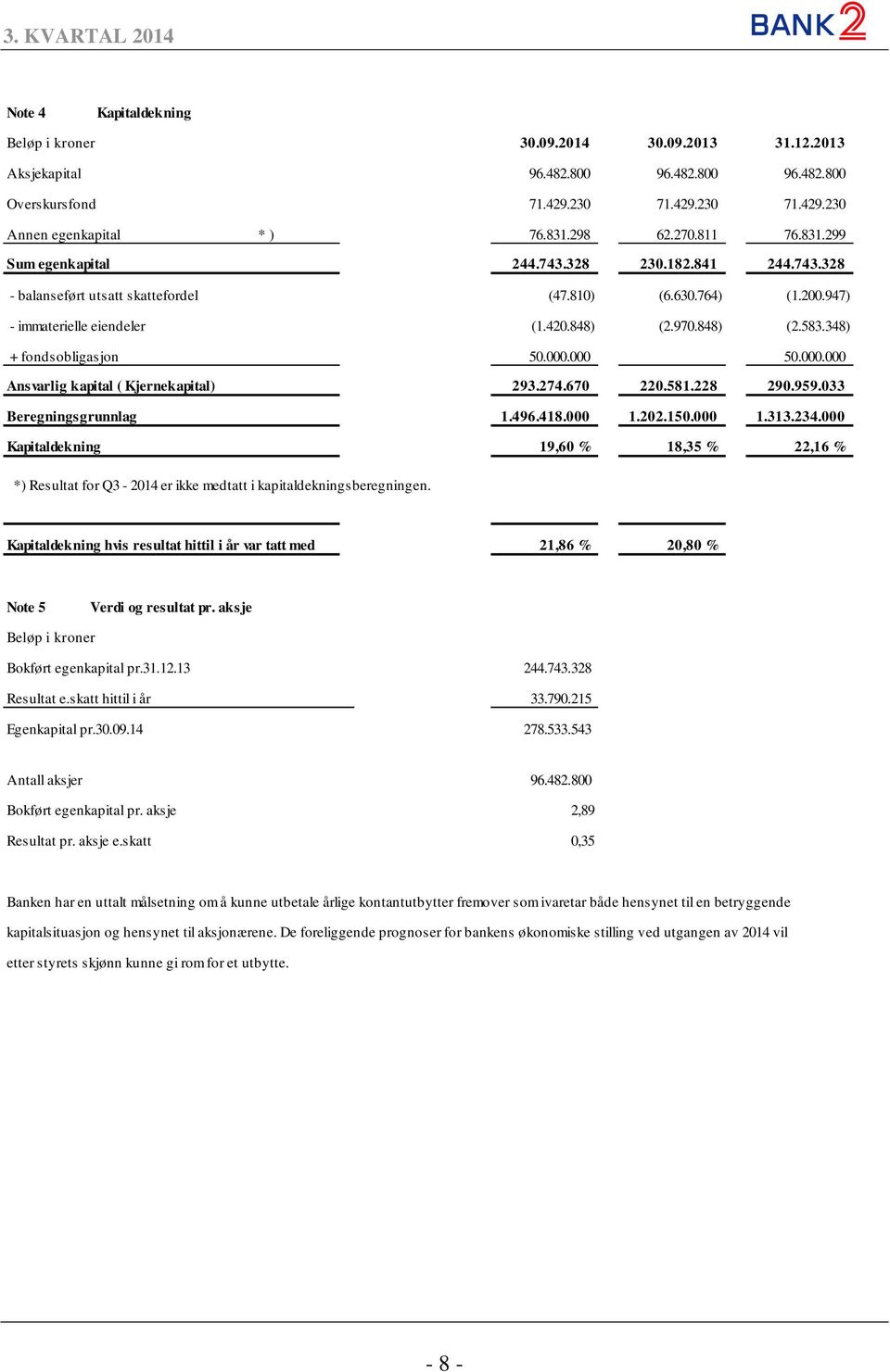 348) + fondsobligasjon 50.000.000 50.000.000 Ansvarlig kapital ( Kjernekapital) 293.274.670 220.581.228 290.959.033 Beregningsgrunnlag 1.496.418.000 1.202.150.000 1.313.234.