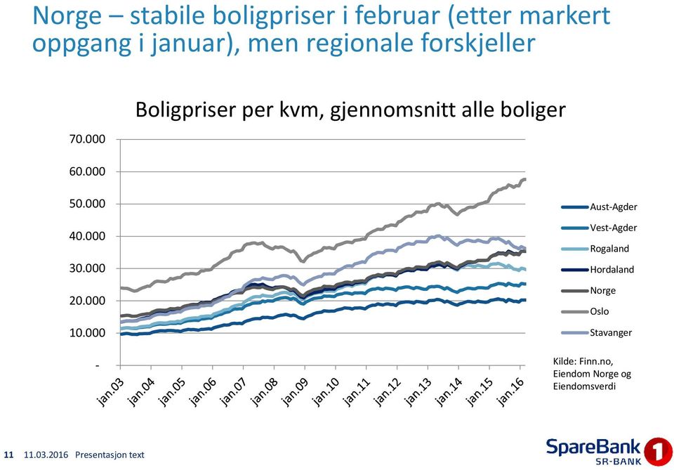 000 Boligpriser per kvm, gjennomsnitt alle boliger 60.000 50.000 40.000 30.