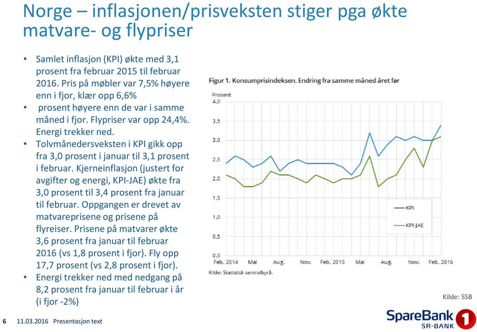 Tolvmånedersveksten i KPI gikk opp fra 3,0 prosent i januar til 3,1 prosent i februar.