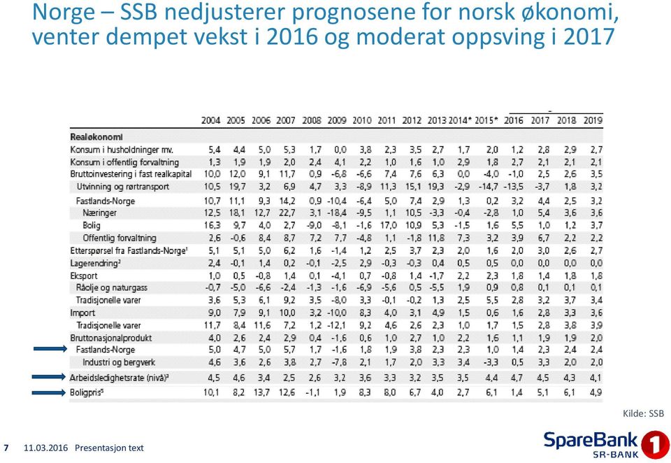 venter dempet vekst i 2016 og