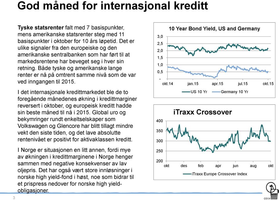 Både tyske og amerikanske lange renter er nå på omtrent samme nivå som de var ved inngangen til 2015.