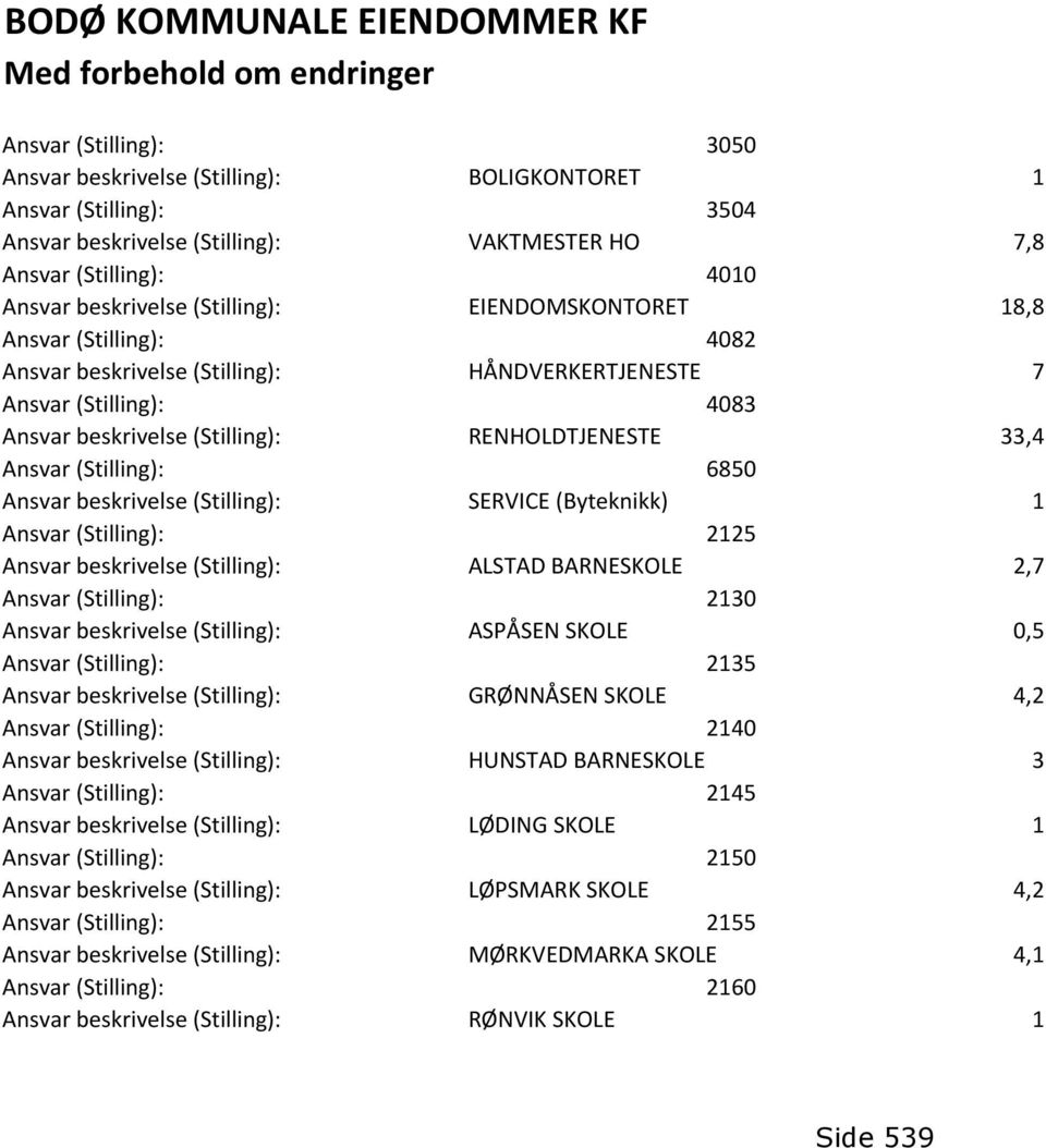 (Stilling): RENHOLDTJENESTE 33,4 Ansvar (Stilling): 6850 Ansvar beskrivelse (Stilling): SERVICE (Byteknikk) 1 Ansvar (Stilling): 2125 Ansvar beskrivelse (Stilling): ALSTAD BARNESKOLE 2,7 Ansvar