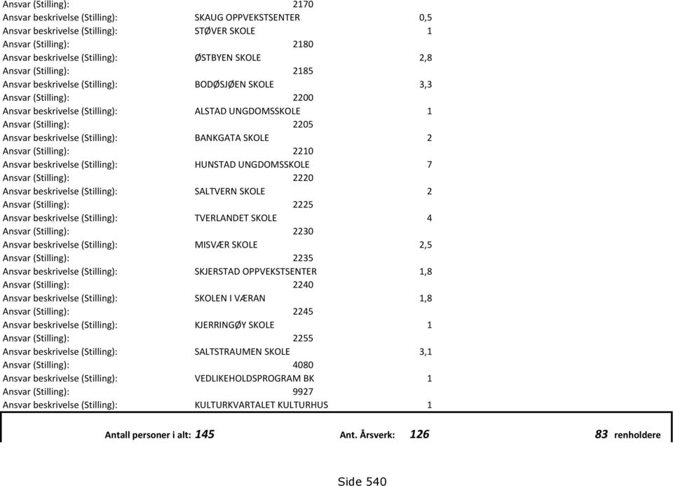 (Stilling): BANKGATA SKOLE 2 Ansvar (Stilling): 2210 Ansvar beskrivelse (Stilling): HUNSTAD UNGDOMSSKOLE 7 Ansvar (Stilling): 2220 Ansvar beskrivelse (Stilling): SALTVERN SKOLE 2 Ansvar (Stilling):