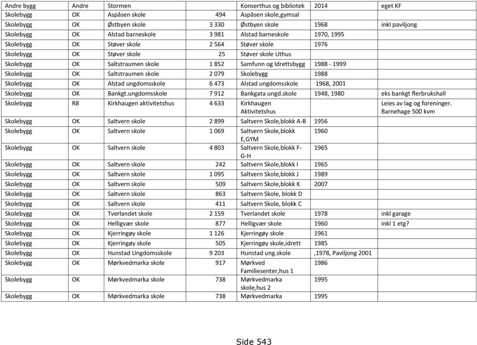 Idrettsbygg 1988-1999 Skolebygg OK Saltstraumen skole 2 079 Skolebygg 1988 Skolebygg OK Alstad ungdomsskole 6 473 Alstad ungdomsskole 1968, 2001 Skolebygg OK Bankgt.ungdomsskole 7 912 Bankgata ungd.