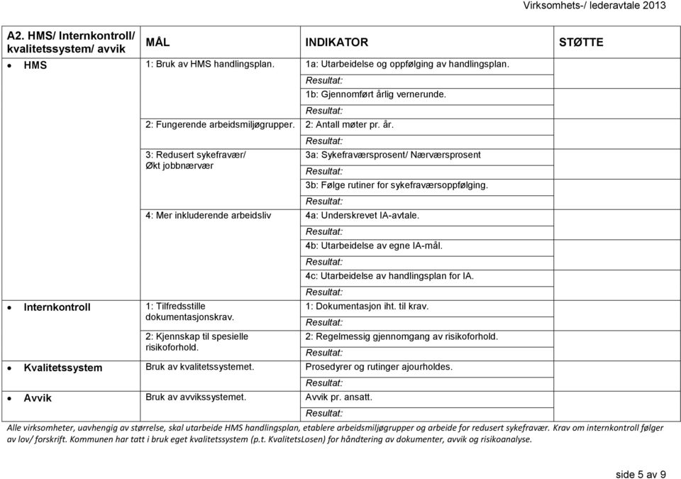 3a: Sykefraværsprosent/ Nærværsprosent 3b: Følge rutiner for sykefraværsoppfølging. 4: Mer inkluderende arbeidsliv 4a: Underskrevet IA-avtale. 2: Kjennskap til spesielle risikoforhold.