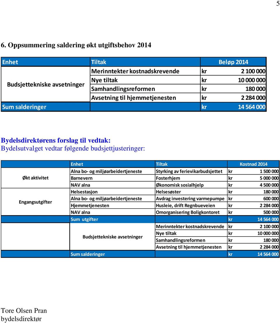 Alna bo- og miljøarbeidertjeneste Styrking av ferievikarbudsjettet kr 1 500 000 Barnevern Fosterhjem kr 5 000 000 NAV alna Økonomisk sosialhjelp kr 4 500 000 Helsestasjon Helsesøster kr 180 000 Alna