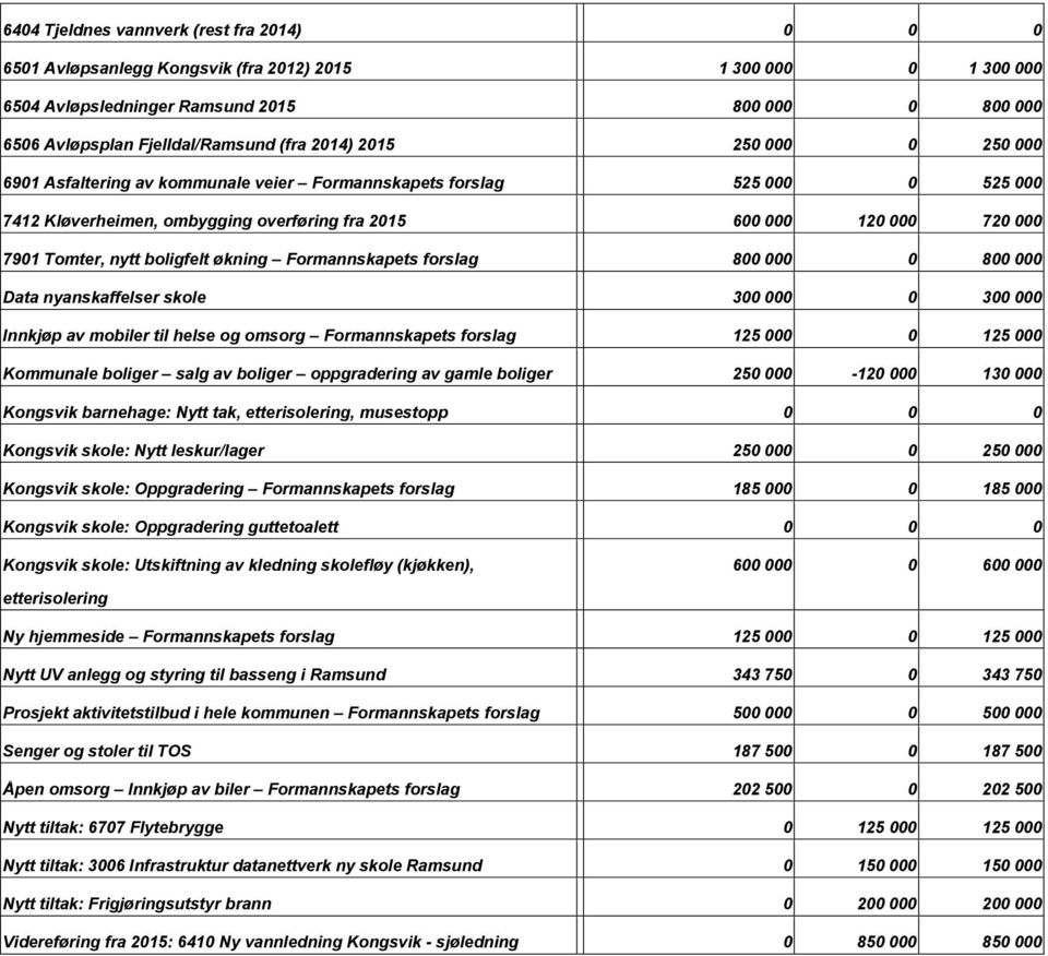 boligfelt økning Formannskapets forslag 800 000 0 800 000 Data nyanskaffelser skole 300 000 0 300 000 Innkjøp av mobiler til helse og omsorg Formannskapets forslag 125 000 0 125 000 Kommunale boliger