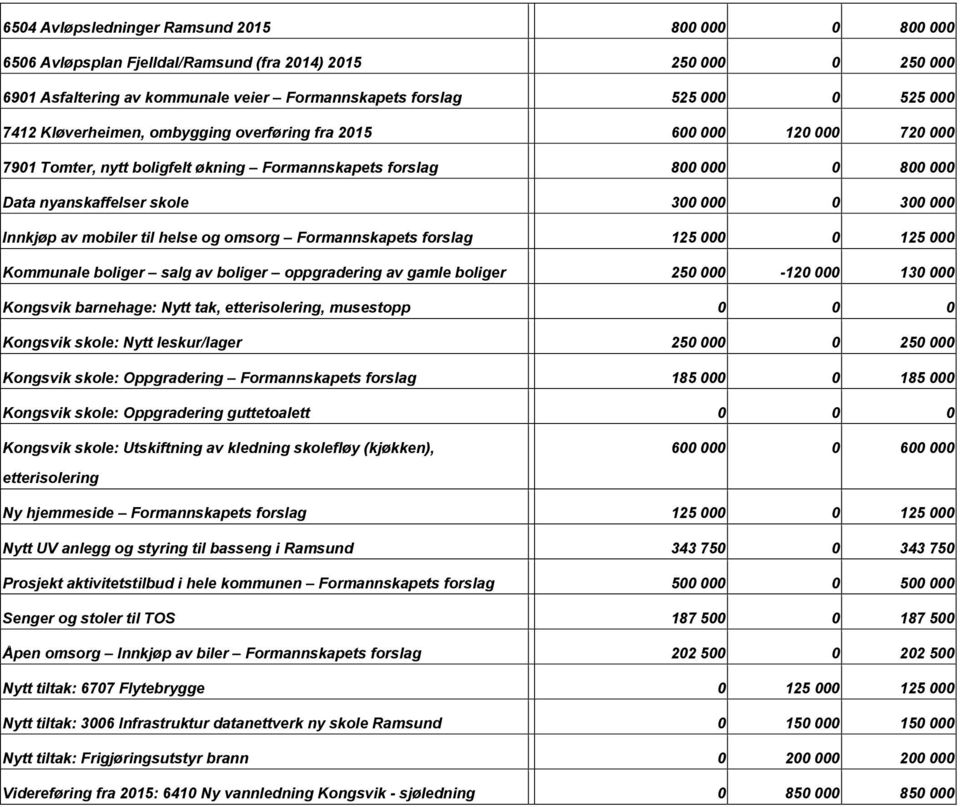 Innkjøp av mobiler til helse og omsorg Formannskapets forslag 125 000 0 125 000 Kommunale boliger salg av boliger oppgradering av gamle boliger 250 000-120 000 130 000 Kongsvik barnehage: Nytt tak,