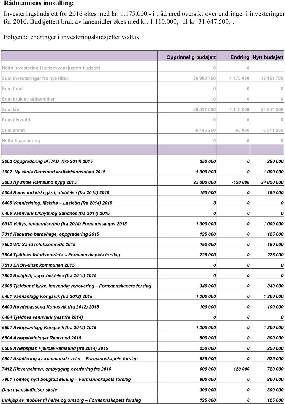 Følgende endringer i investeringsbudsjettet vedtas: budsjett Endring Nytt budsjett Netto investering i konsekvensjustert budsjett 0 0 Sum investeringer fra nye tiltak 36 983 750 1 175 000 38 158 750