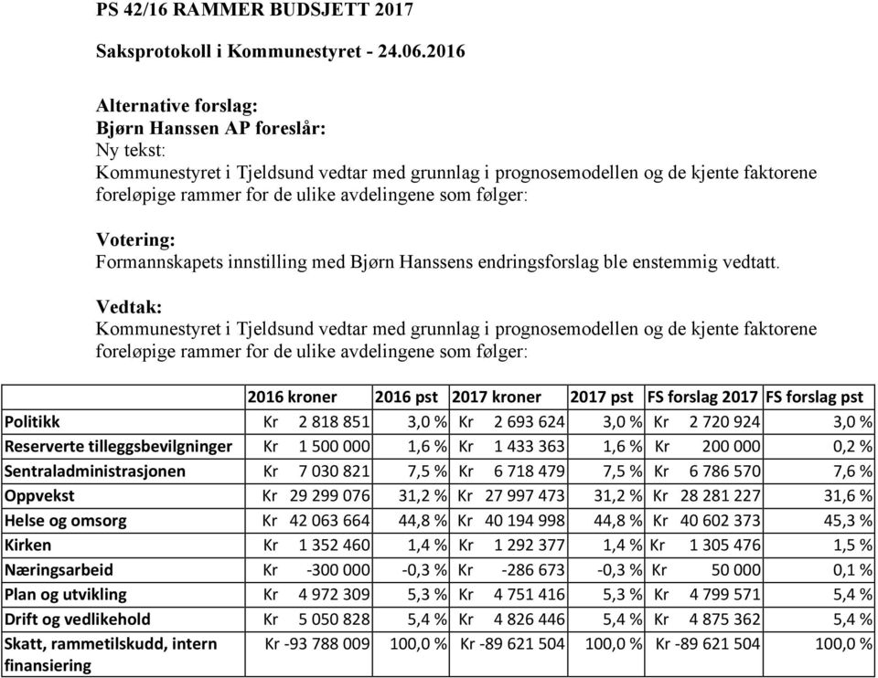 Kommunestyret i Tjeldsund vedtar med grunnlag i prognosemodellen og de kjente faktorene foreløpige rammer for de ulike avdelingene som følger: 2016 kroner 2016 pst 2017 kroner 2017 pst FS forslag