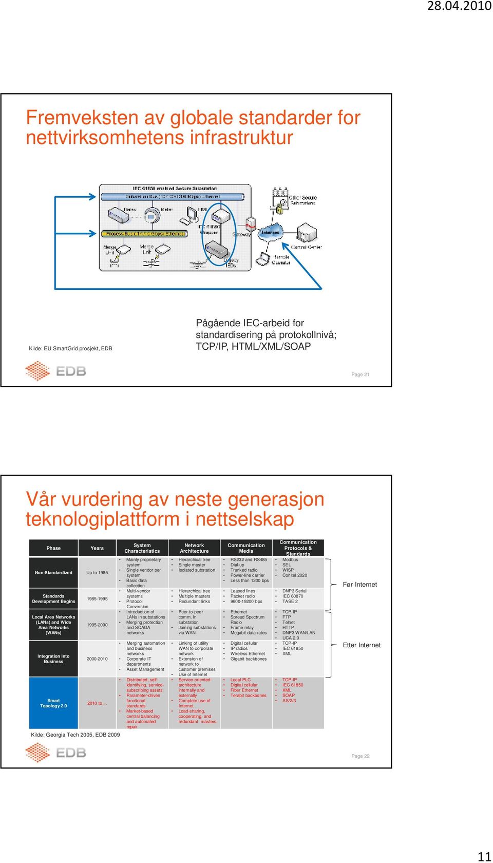 Integration into Business Smart Topology 2.0 1985-1995 1995-2000 2000-2010 2010 to.