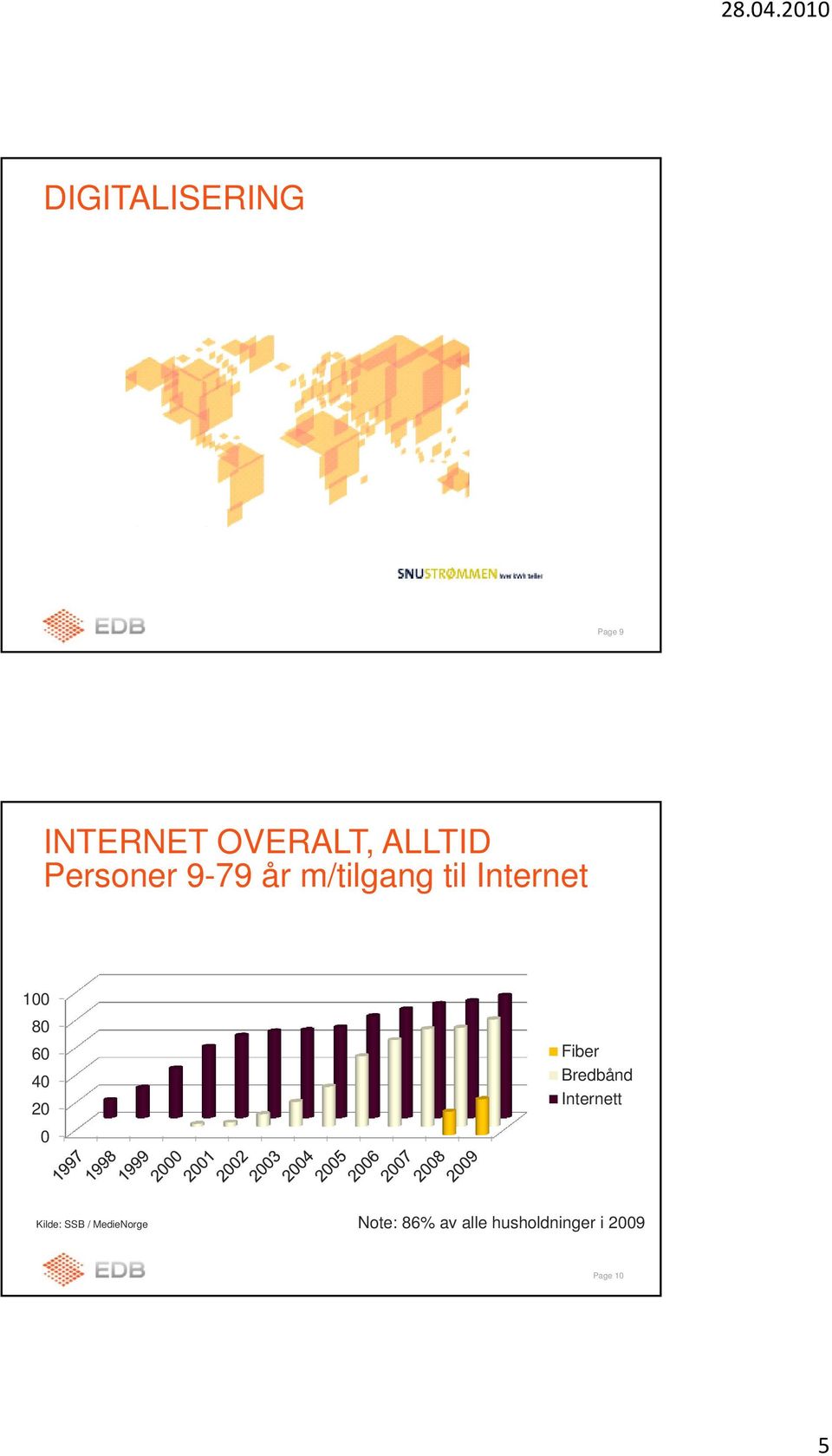 40 20 0 Fiber Bredbånd Internett Kilde: SSB /