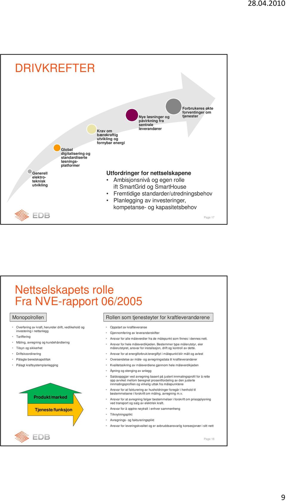 investeringer, kompetanse- og kapasitetsbehov Page 17 Nettselskapets rolle Fra NVE-rapport 06/2005 Monopolrollen Overføring av kraft, herunder drift, vedlikehold og investering i nettanlegg