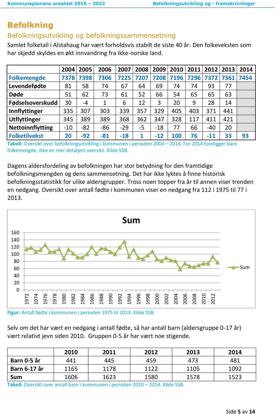 2004 2005 2006 2007 2008 2009 2010 2011 2012 2013 2014 Folkemengde 7378 7398 7306 7225 7207 7208 7196 7296 7372 7361 7454 Levendefødte 81 58 74 67 64 69 74 74 93 77 Døde 51 62 73 61 52 66 54 65 65 63