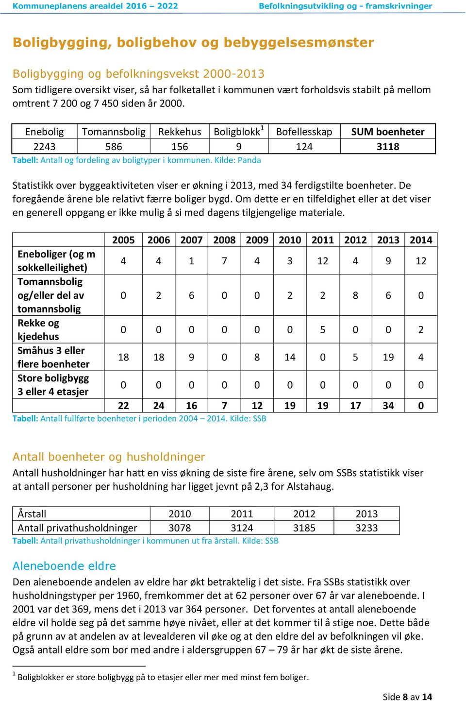 Kilde: Panda Statistikk over byggeaktiviteten viser er økning i 2013, med 34 ferdigstilte boenheter. De foregående årene ble relativt færre boliger bygd.