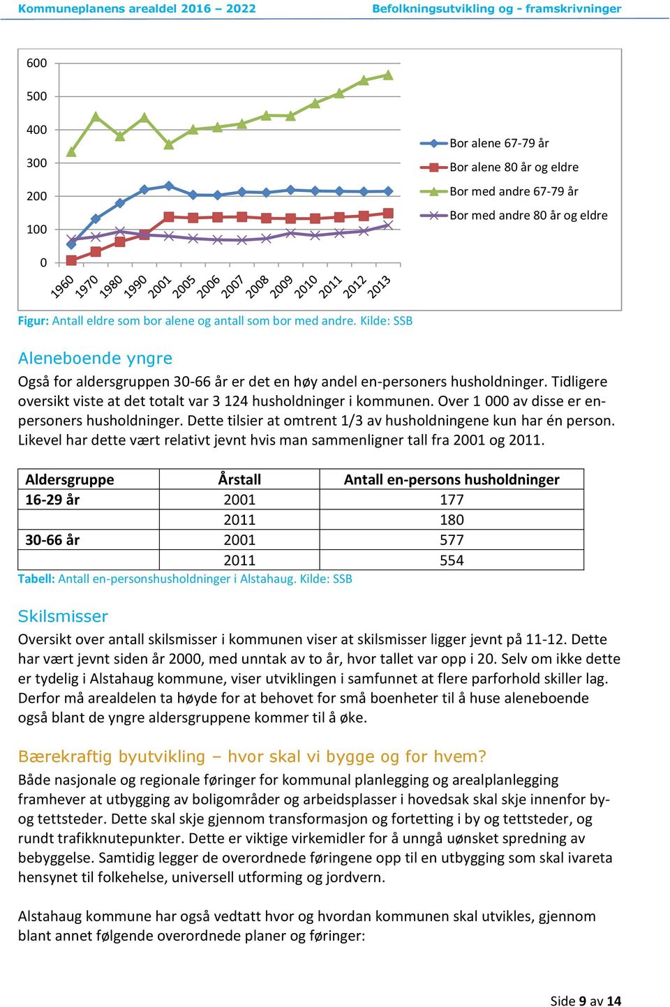 Over 1 000 av disse er enpersoners husholdninger. Dette tilsier at omtrent 1/3 av husholdningene kun har én person. Likevel har dette vært relativt jevnt hvis man sammenligner tall fra 2001 og 2011.