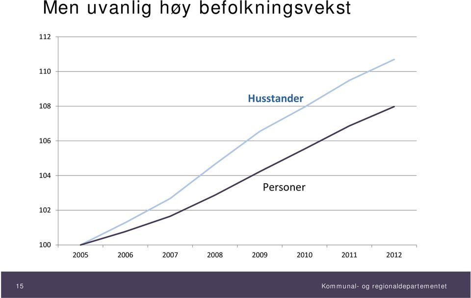 Husstander 106 104 Personer