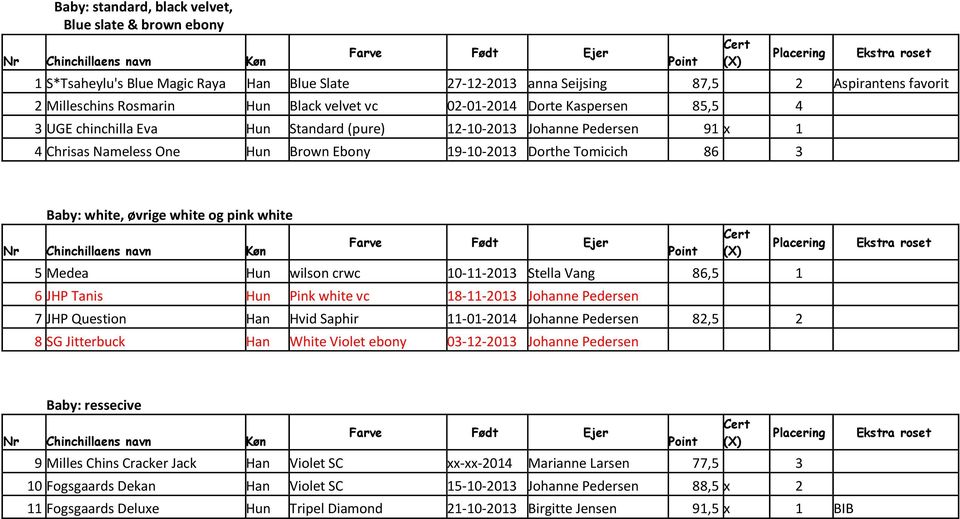 øvrige white og pink white 5 Medea Hun wilson crwc 10-11-2013 Stella Vang 86,5 1 6 JHP Tanis Hun Pink white vc 18-11-2013 Johanne Pedersen 7 JHP Question Han Hvid Saphir 11-01-2014 Johanne Pedersen