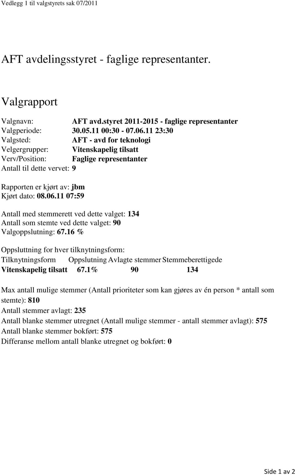 11 07:59 Antall med stemmerett ved dette valget: 134 Antall som stemte ved dette valget: 90 Valgoppslutning: 67.