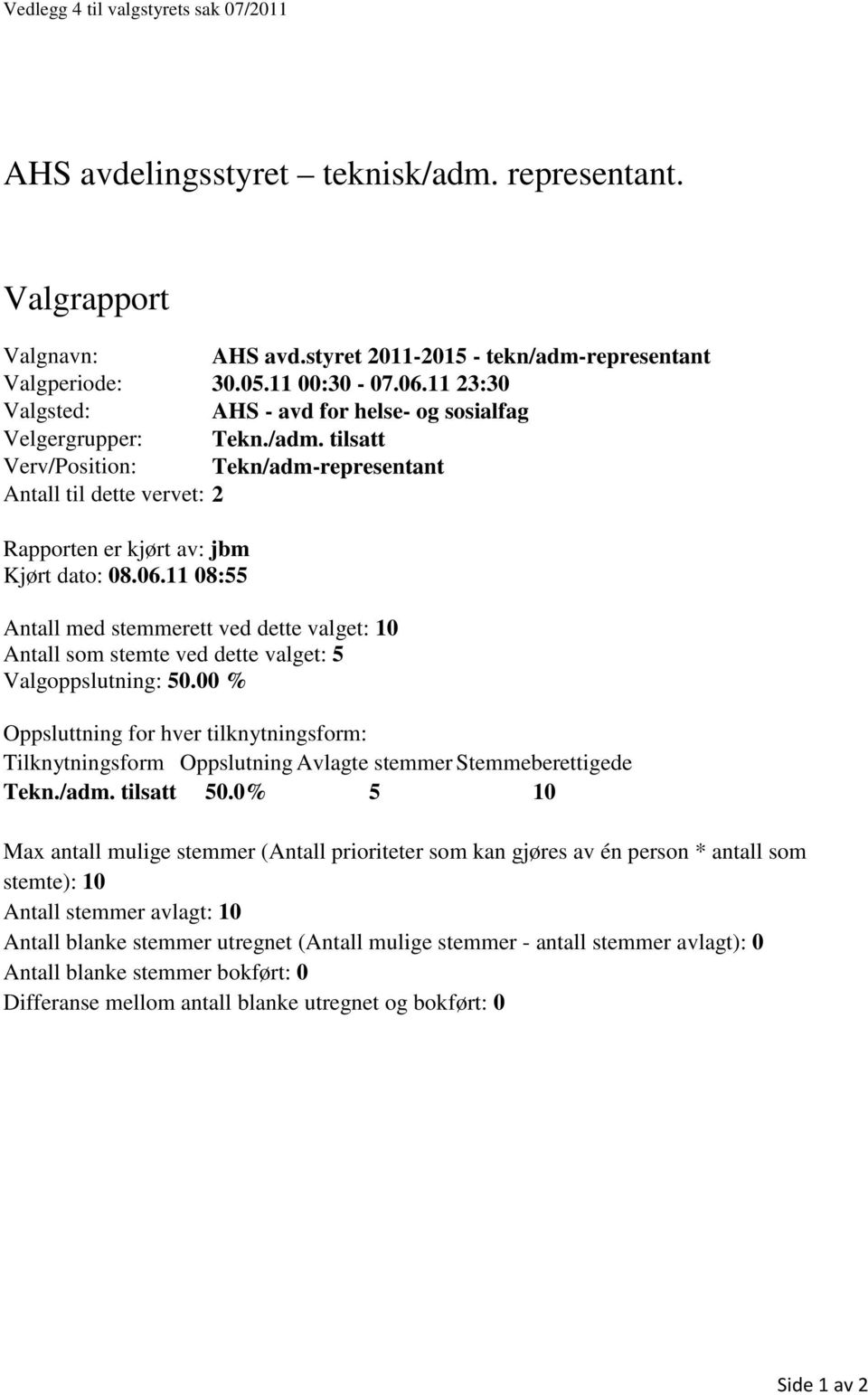 11 08:55 Antall med stemmerett ved dette valget: 10 Antall som stemte ved dette valget: 5 Valgoppslutning: 50.