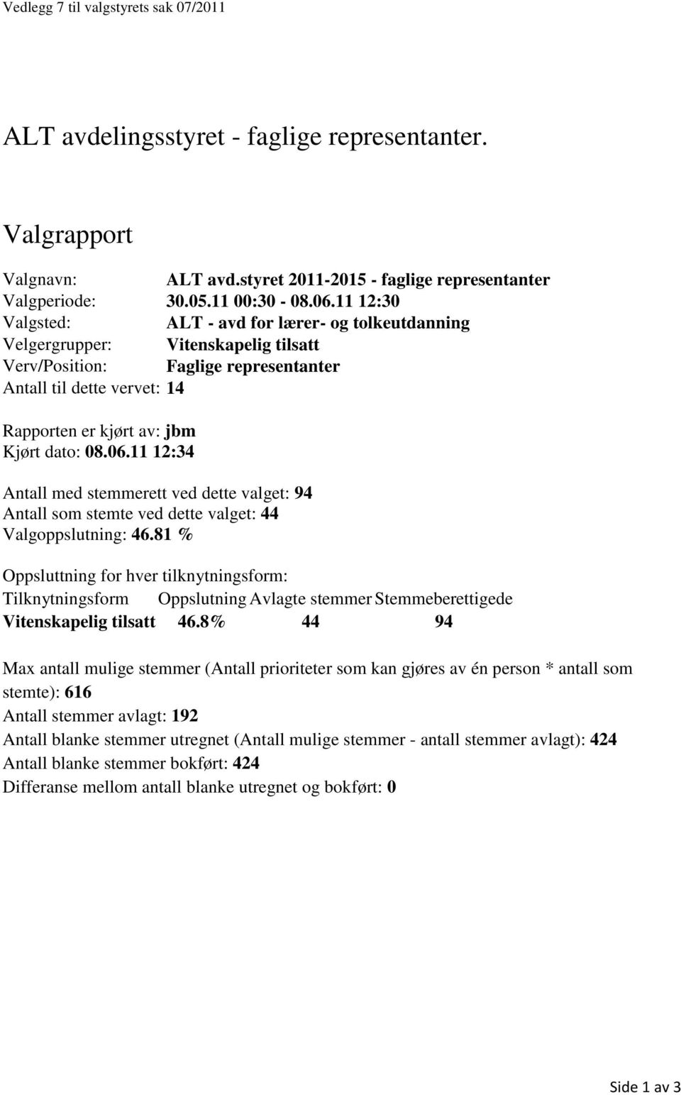 08.06.11 12:34 Antall med stemmerett ved dette valget: 94 Antall som stemte ved dette valget: 44 Valgoppslutning: 46.