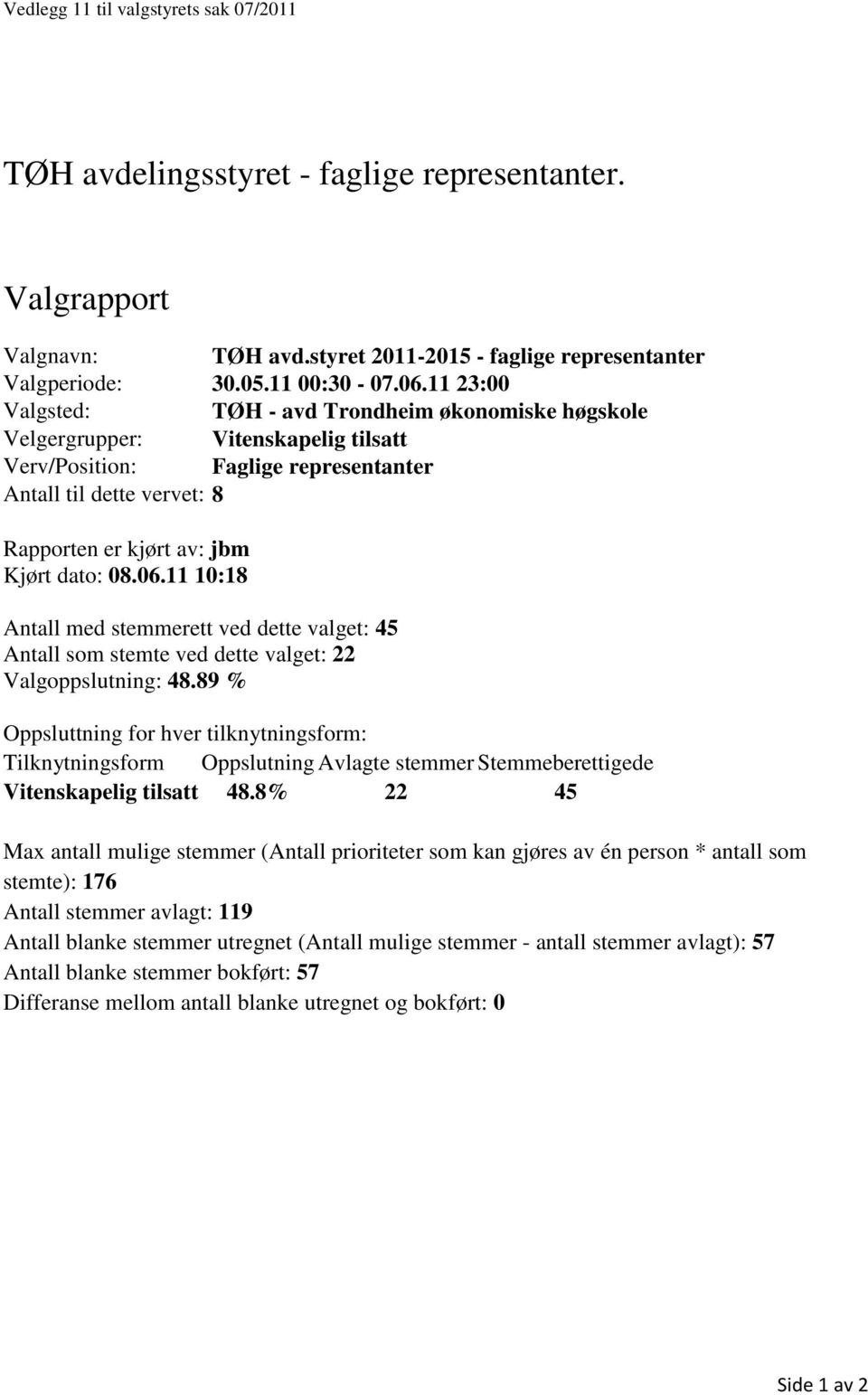 08.06.11 10:18 Antall med stemmerett ved dette valget: 45 Antall som stemte ved dette valget: 22 Valgoppslutning: 48.