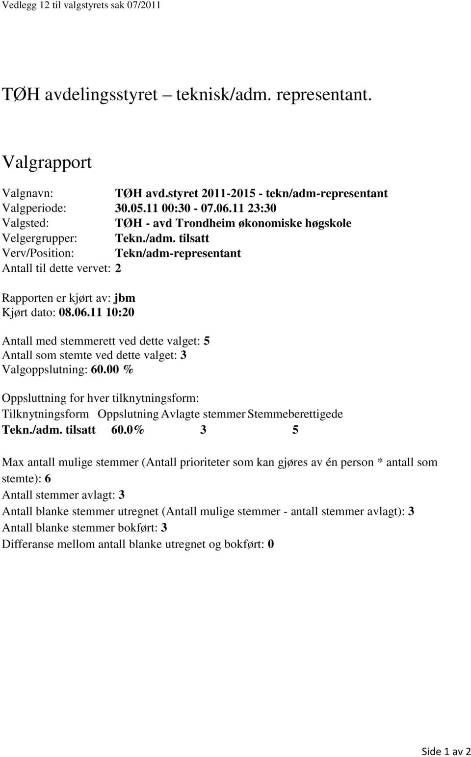 06.11 10:20 Antall med stemmerett ved dette valget: 5 Antall som stemte ved dette valget: 3 Valgoppslutning: 60.