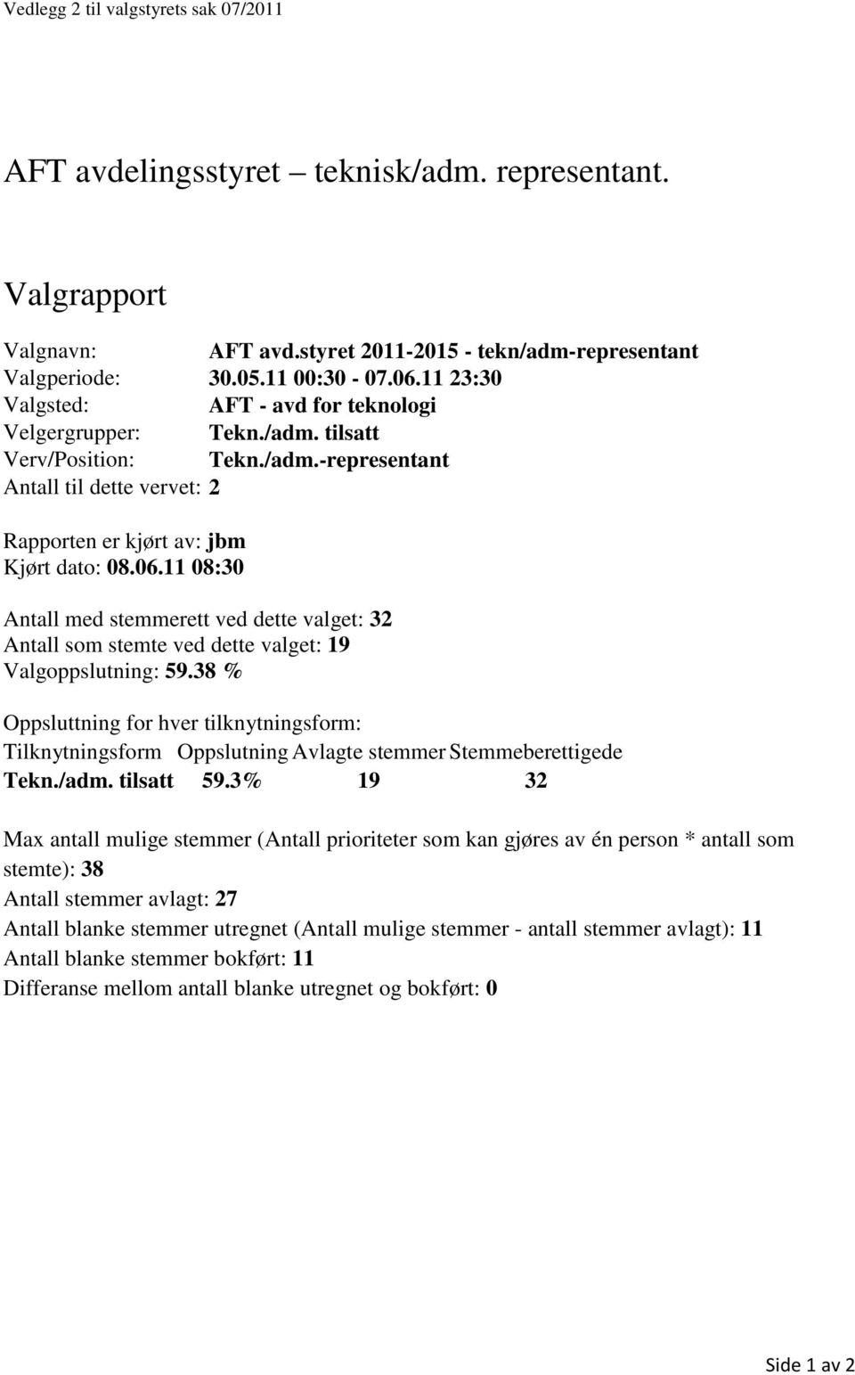 11 08:30 Antall med stemmerett ved dette valget: 32 Antall som stemte ved dette valget: 19 Valgoppslutning: 59.