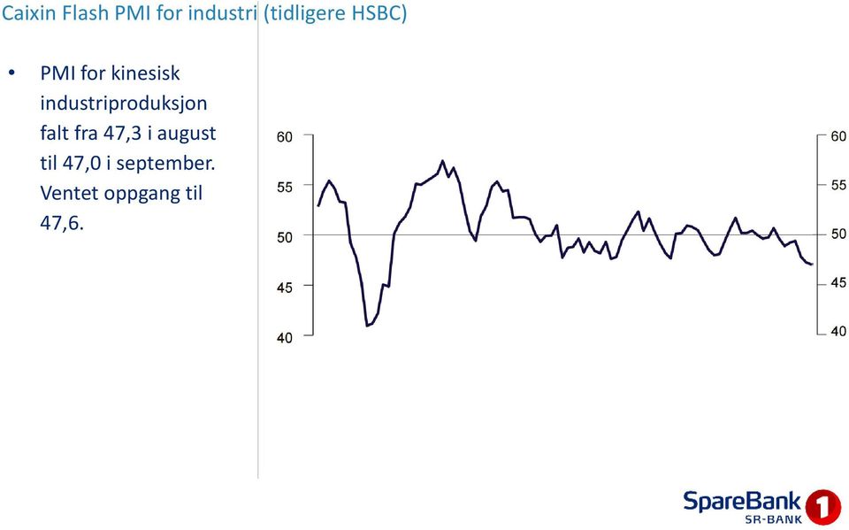 industriproduksjon falt fra 47,3 i