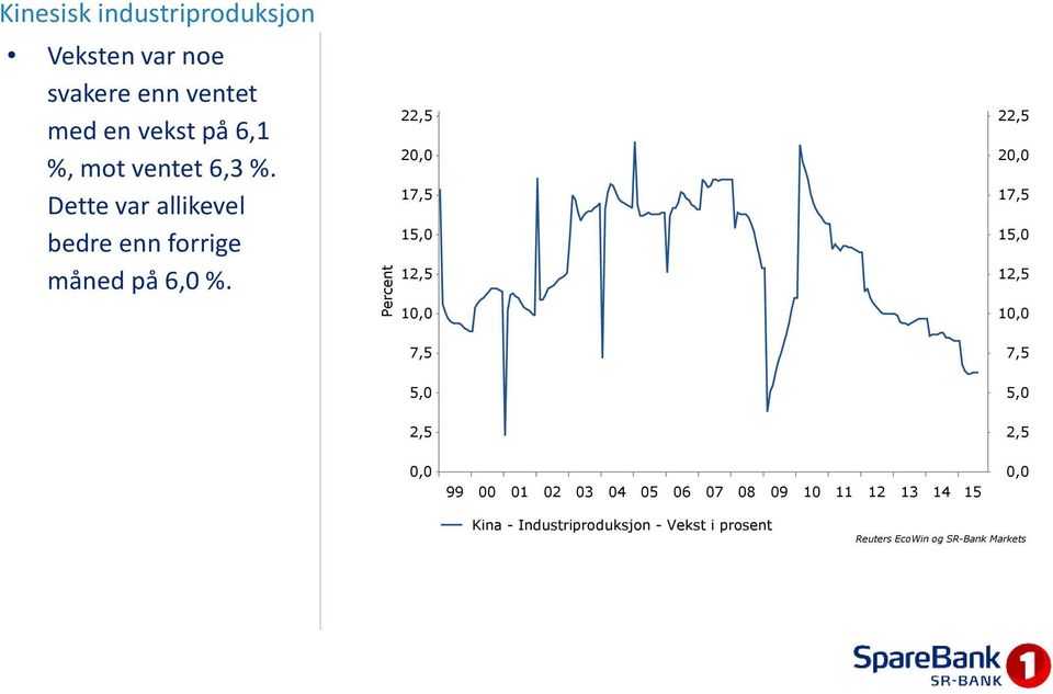 Percent 22,5 20,0 17,5 15,0 12,5 10,0 7,5 22,5 20,0 17,5 15,0 12,5 10,0 7,5 5,0 2,5 5,0 2,5 0,0