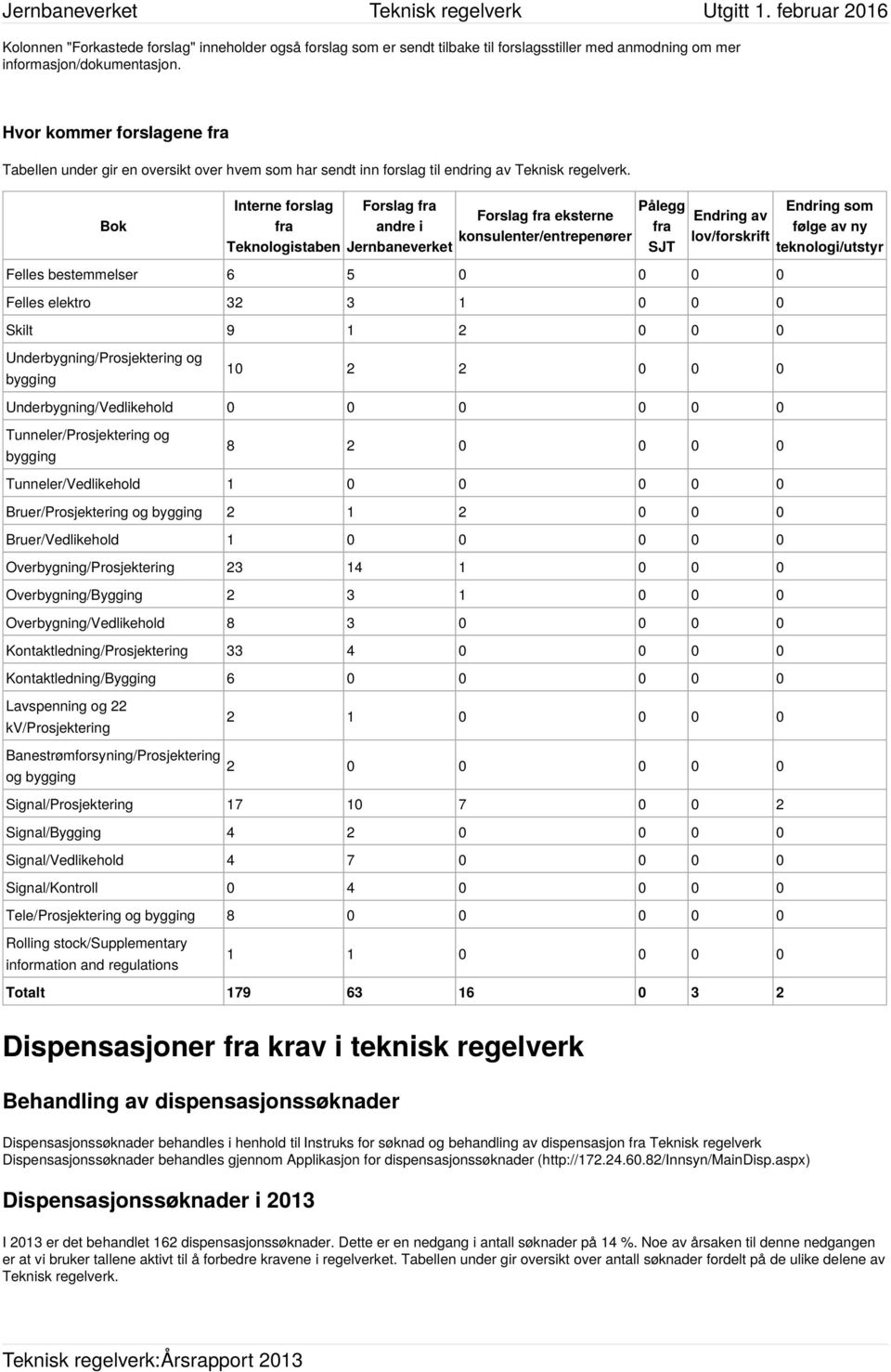 Bok Interne forslag fra Teknologistaben Forslag fra andre i Jernbaneverket Pålegg Forslag fra eksterne fra konsulenter/entrepenører SJT Endring av lov/forskrift Endring som følge av ny