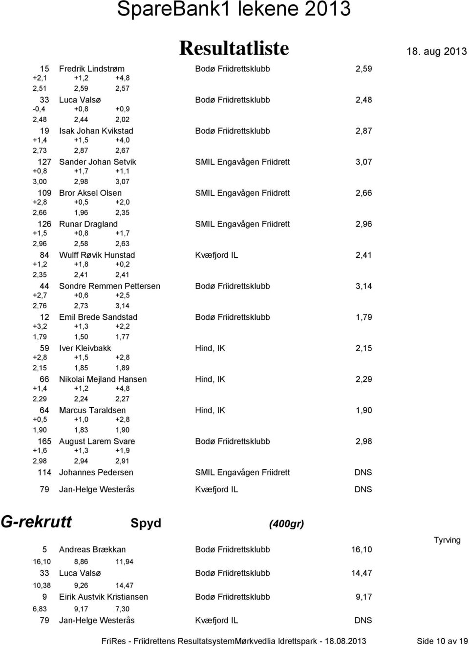 Dragland SMIL Engavågen Friidrett 2,96 +1,5 +0,8 +1,7 2,96 2,58 2,63 84 Wulff Røvik Hunstad Kvæfjord IL 2,41 +1,2 +1,8 +0,2 2,35 2,41 2,41 44 Sondre Remmen Pettersen Bodø Friidrettsklubb 3,14 +2,7