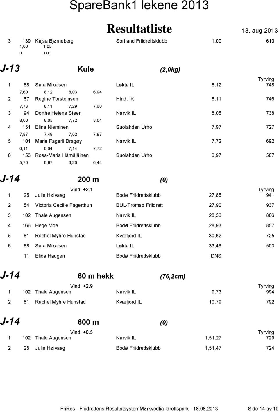 7,72 6 153 Rosa-Maria Hämäläinen Suolahden Urho 6,97 587 5,70 6,97 6,26 6,44 J-14 200 m (0) Vind: +2.