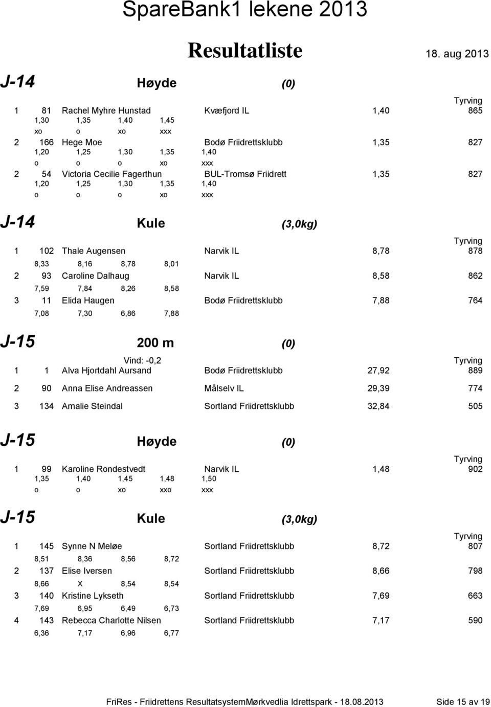 7,59 7,84 8,26 8,58 3 11 Elida Haugen Bodø Friidrettsklubb 7,88 764 7,08 7,30 6,86 7,88 J-15 200 m (0) Vind: -0,2 1 1 Alva Hjortdahl Aursand Bodø Friidrettsklubb 27,92 889 2 90 Anna Elise Andreassen