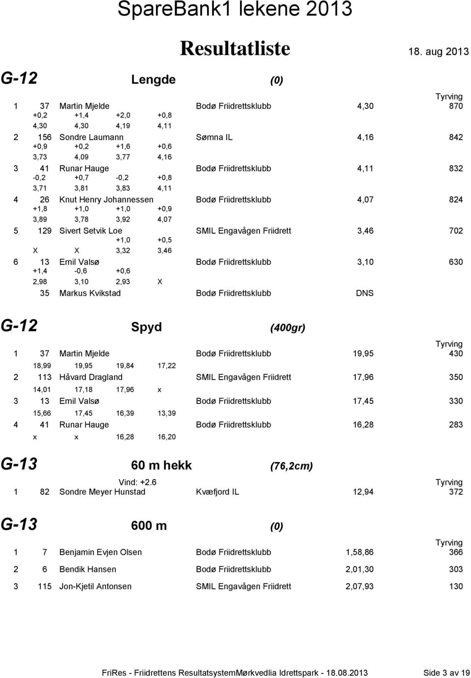 SMIL Engavågen Friidrett 3,46 702 +1,0 +0,5 X X 3,32 3,46 6 13 Emil Valsø Bodø Friidrettsklubb 3,10 630 +1,4-0,6 +0,6 2,98 3,10 2,93 X 35 Markus Kvikstad Bodø Friidrettsklubb DNS G-12 Spyd (400gr) 1