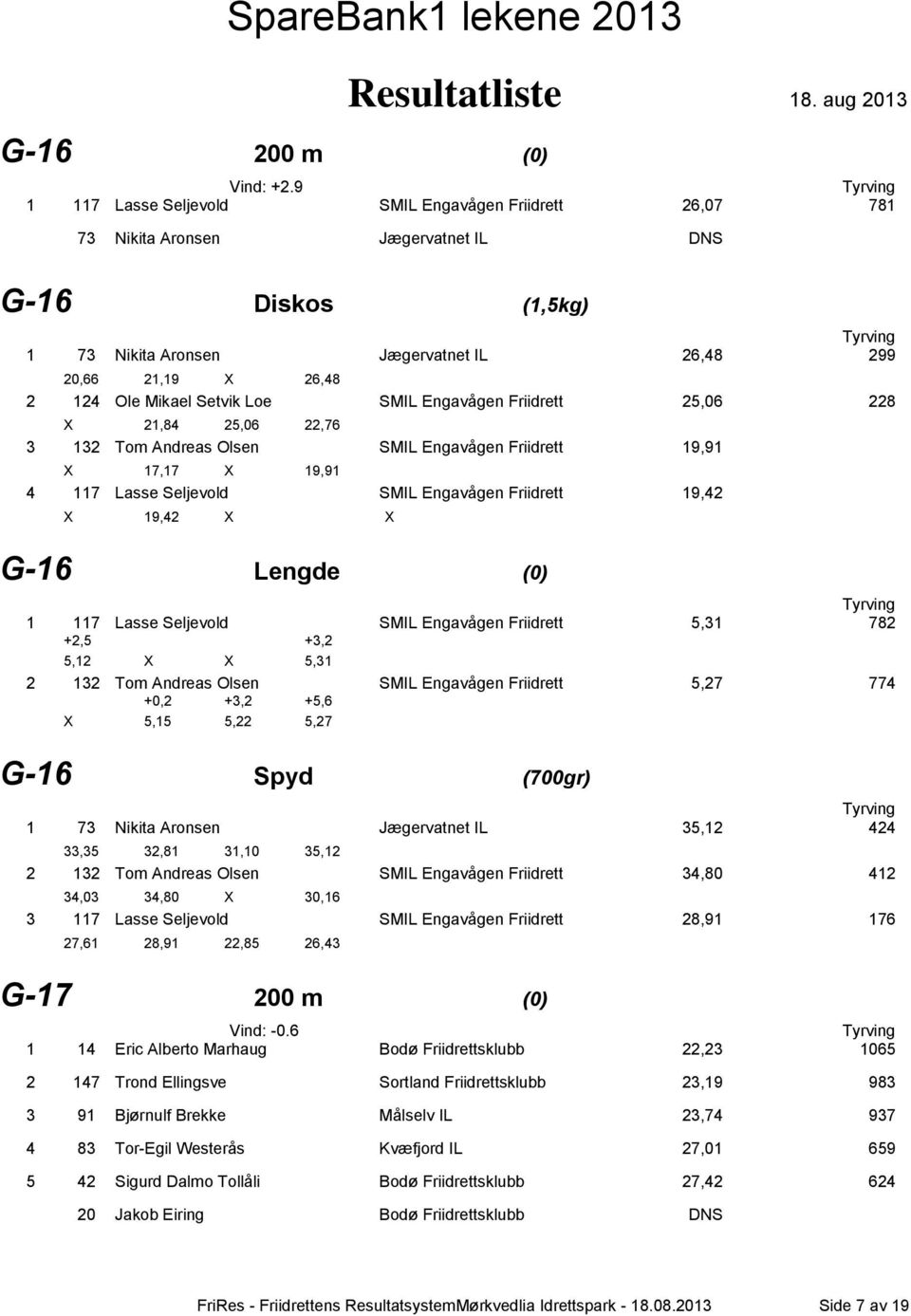 Setvik Loe SMIL Engavågen Friidrett 25,06 228 X 21,84 25,06 22,76 3 132 Tom Andreas Olsen SMIL Engavågen Friidrett 19,91 X 17,17 X 19,91 4 117 Lasse Seljevold SMIL Engavågen Friidrett 19,42 X 19,42 X